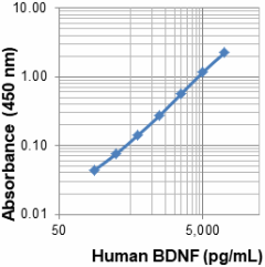 Biotin anti-human BDNF Antibody (536804)