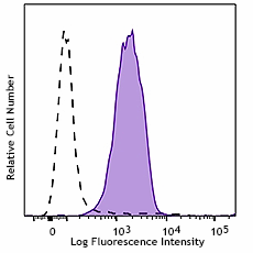 APC anti-human MERTK Antibody (367611)