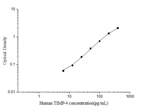 Human TIMP-4(Tissue Inhibitors of Metalloproteinase 4) ELISA Kit (E-EL-H6210)
