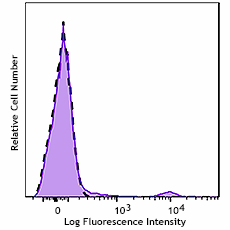 GMP APC anti-human CD123 Antibody (260486)