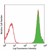 PE anti-human TSLPR (TSLP-R) Antibody (322906)