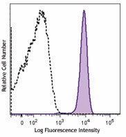 Alexa Fluor® 700 anti-human CD15 (SSEA-1) Antibody (323026)