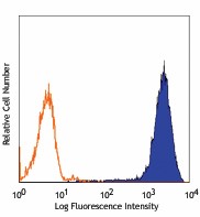 PE anti-mouse FcεRIα Antibody (134307)