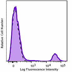 GMP PerCP/Cyanine5.5 anti-human CD20 Antibody (260218)