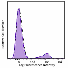 PerCP/Cyanine5.5 anti-human CD16 Antibody (360711)
