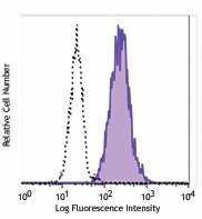 PE/Cyanine7 anti-human CD66b Antibody (305115)