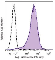 Brilliant Violet 421™ anti-human CD117 (c-kit) Antibody (313215)