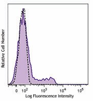 Pacific Blue™ anti-human CD195 (CCR5) Antibody (359123)
