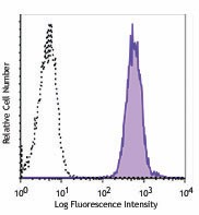 Biotin anti-human HLA-A,B,C Antibody (311434)