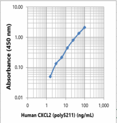 Purified anti-human CXCL2 Antibody (521102)