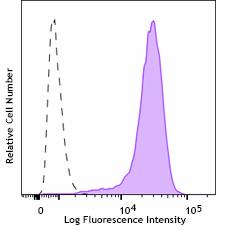 Alexa Fluor® 488 anti-Puromycin Antibody (381505)