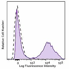 PE/Cyanine7 anti-mouse IgMa Antibody (408610)