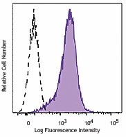 Ultra-LEAF™ Purified anti-human CD274 (B7-H1, PD-L1) Antibody (374502)