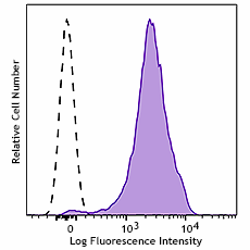 Spark Violet™ 423 anti-human CD36 Antibody (336243)