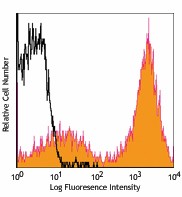PE/Cyanine5 anti-mouse I-A/I-E Antibody (107611)