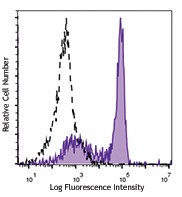 Brilliant Violet 650™ anti-mouse Ly-6G Antibody (127641)