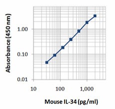 Biotin anti-mouse IL-34 Antibody (519303)