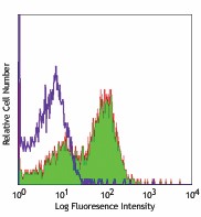 Ultra-LEAF™ Purified anti-mouse CD275 (B7-H2, B7-RP1, ICOS Ligand) Antibody (107411)
