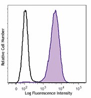 Brilliant Violet 711™ anti-human CD10 Antibody (312225)