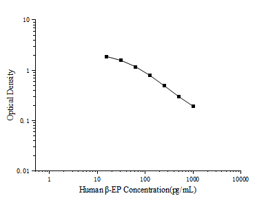 Human β-EP(Beta-Endorphin) ELISA Kit (E-EL-H0572)