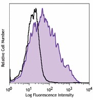 Purified anti-human CD134 (OX40) Antibody (350002)