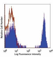 PE/Cyanine5 anti-human CD4 Antibody (317411)