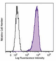 Alexa Fluor® 647 anti-Tubulin Beta 3 (TUBB3) Antibody (657405)