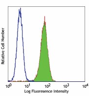 Ultra-LEAF™ Purified anti-mouse TLR4 (CD284)/MD2 Complex Antibody (117617)
