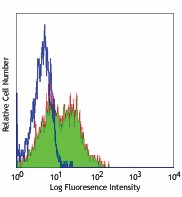 Purified anti-human/mouse Integrin β7 Antibody (321202)