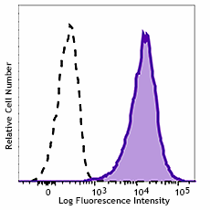APC anti-mouse CD253 (TRAIL) Antibody (109309)