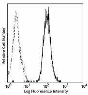APC anti-human CD10 Antibody (312209)