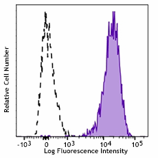 PerCP/Cyanine5.5 anti-human CD9 Antibody (312109)