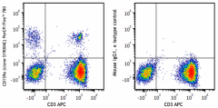 PerCP/Fire™ 780 anti-human CD159a (NKG2A) Antibody (375147)