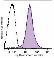 Brilliant Violet 570™ anti-mouse/human CD44 Antibody (103037)