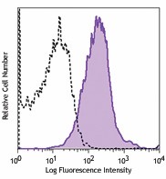 Purified anti-mouse CD1d Antibody (140802)