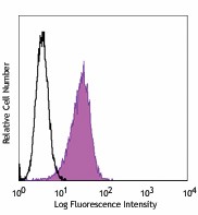Alexa Fluor® 488 anti-human CD146 (MUC18, Mel-CAM) Antibody (342008)