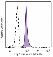PE/Cyanine7 anti-H2A.X Phospho (Ser139) Antibody (613419)