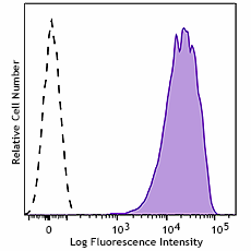 Purified anti-mouse Integrin αVβ8 Antibody (115402)