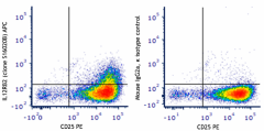 APC anti-human IL12RB2 Antibody (394209)