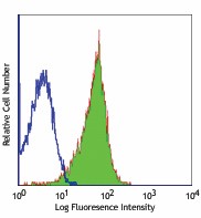 Purified anti-mouse CD102 Antibody (105601)