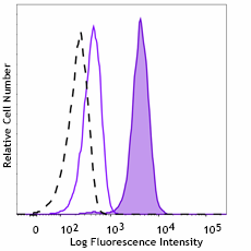 Alexa Fluor® 647 anti-STAT4 Phospho (Tyr693) Antibody (941203)