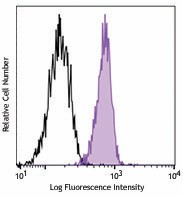 APC anti-human CD217 Antibody (372305)