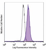 PerCP/Cyanine5.5 anti-GATA3 Antibody (653811)