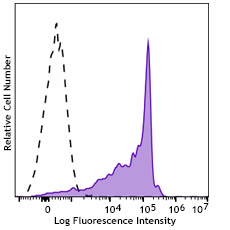 Spark PLUS UV395™ anti-human CD45RB Recombinant Antibody (377709)