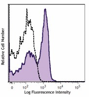 APC anti-human CD130 (gp130) Antibody (362005)