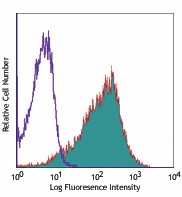 Alexa Fluor® 647 anti-human CD279 (PD-1) Antibody (329910)
