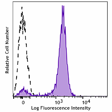 APC/Fire™ 810 anti-human CD14 Antibody (301869)