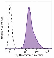 PE/Cyanine7 anti-human β2-microglobulin Antibody (316317)