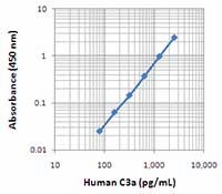 Biotin anti-human C3a/C3a(desArg)/C3 Antibody (518001)