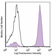 APC anti-mouse IgG2a Antibody (407109)